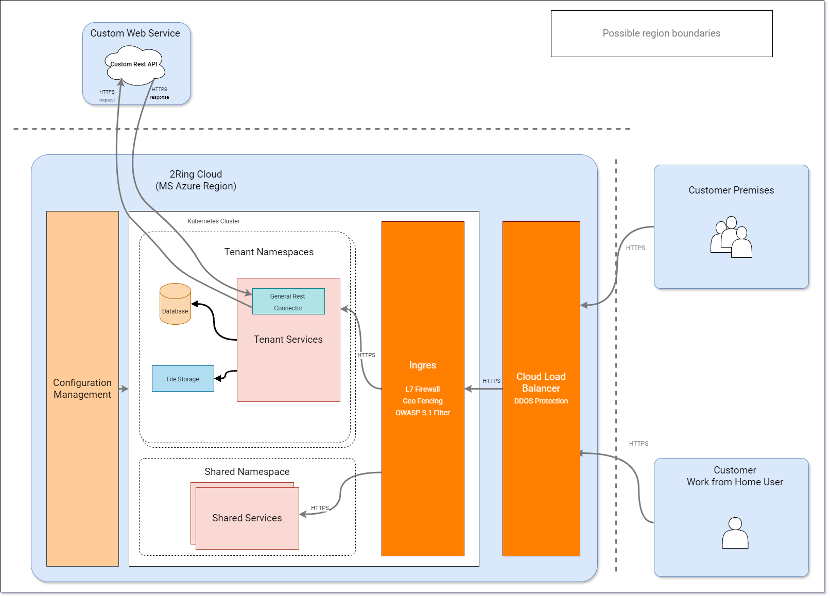 Architecture — 2Ring Dashboards & Wallboards Documentation